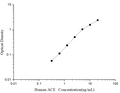 Human ACE (Angiotensin I Converting Enzyme) ELISA Kit – Figure 1 of 3