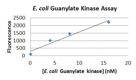 E. coli Guanylate Kinase Assay Kit Plus – Figure 1 of 1
