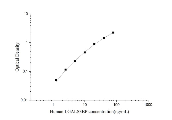 Uncoated Human LGALS3BP (Lectin Galactoside Binding, Soluble 3 Binding Protein) ELISA Kit – Figure 1 of 4