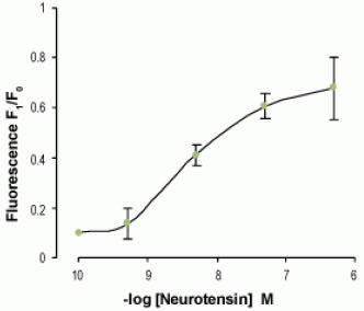 Neurotensin