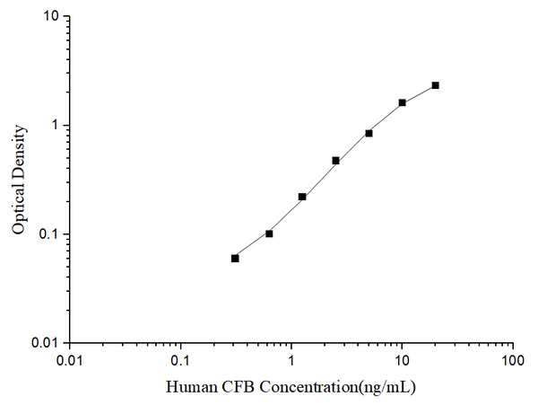 Human CFB (Complement Factor B) ELISA Kit – Figure 1 of 3