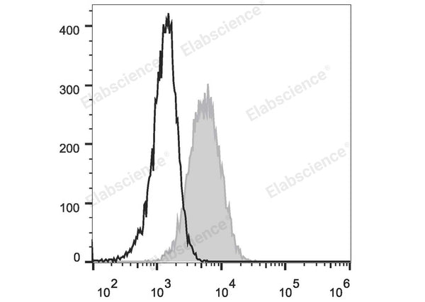 APC Anti-Mouse CD34 Antibody[RAM34] – Figure 1 of 2