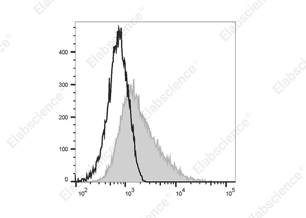 Elab Fluor® Violet 450 Anti-Mouse CD14 Antibody[Sa14-2] – Figure 3 of 5