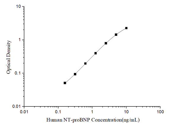 Human NT-proBNP (N-Terminal Pro-Brain Natriuretic Peptide) ELISA Kit – Figure 1 of 3