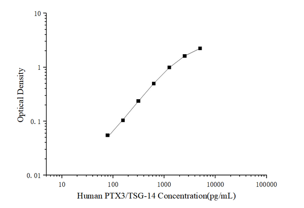 Human PTX 3/TSG-14 (Pentraxin 3) ELISA Kit – Figure 1 of 3
