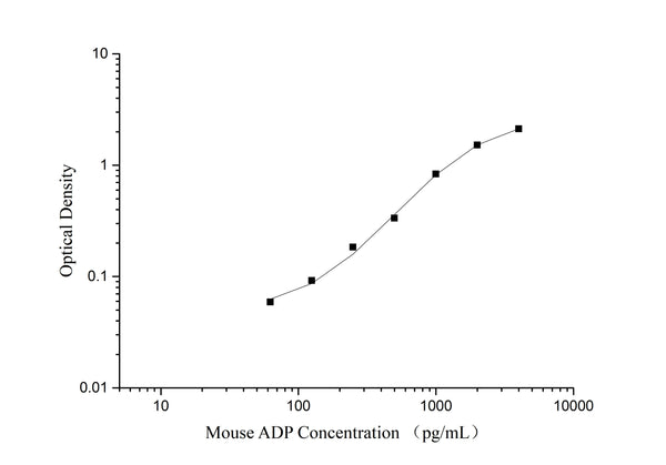 QuicKey Pro Mouse ADP/Acrp30 (Adiponectin) ELISA Kit – Figure 1 of 3