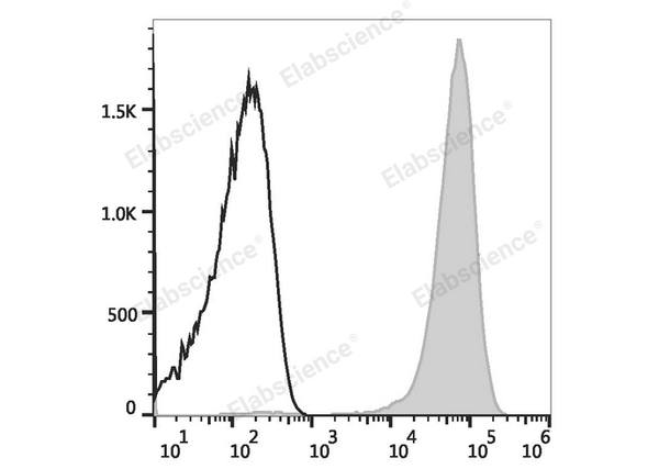 PE Anti-Mouse CD41 Antibody[MWReg30] – Figure 1 of 2