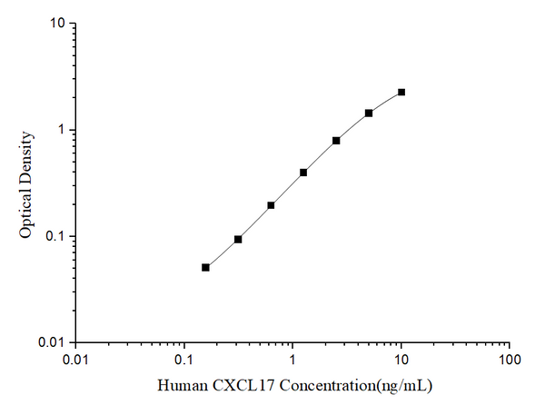 Human CXCL17 (C-X-C motif chemokine 17) ELISA kit – Figure 1 of 3