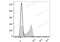 Elab Fluor® Red 780 Anti-Human CD62L Antibody[DREG56] – Figure 3 of 5