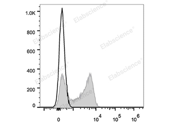 Elab Fluor® Red 780 Anti-Human CD62L Antibody[DREG56] – Figure 3 of 5