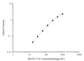 Rat IL-17A (Interleukin 17A) ELISA Kit – Figure 1 of 3
