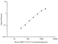 Uncoated Mouse MDC/CCL22 (Macrophage-Derived Chemokine) ELISA Kit – Figure 1 of 4