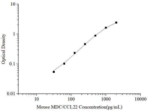 Uncoated Mouse MDC/CCL22 (Macrophage-Derived Chemokine) ELISA Kit – Figure 1 of 4