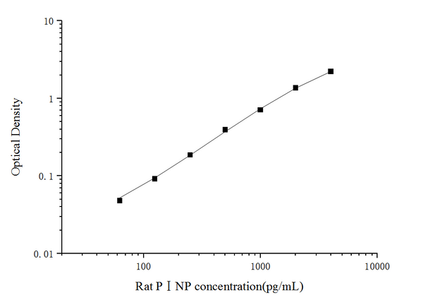 Rat PINP (Procollagen I N-Terminal Propeptide) ELISA Kit – Figure 1 of 3