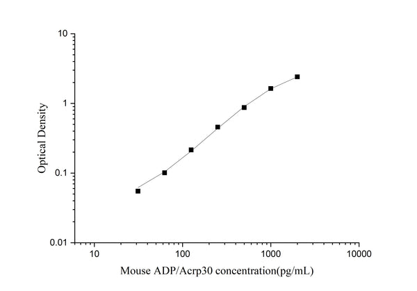 Uncoated Mouse ADP/Acrp30 (Adiponectin) ELISA Kit – Figure 1 of 4