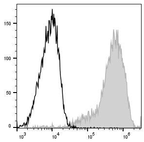PerCP/Cyanine5.5 Anti-Mouse F4/80 Antibody[CI:A3-1] – Figure 1 of 2