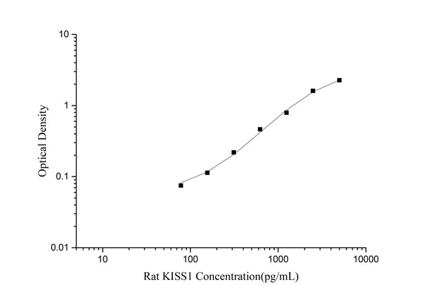 Rat KISS1 (Kisspeptin 1) ELISA Kit – Figure 1 of 3