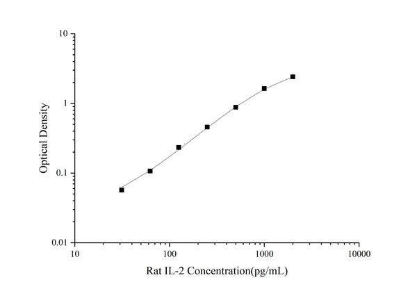 Uncoated Rat IL-2 (Interleukin 2) ELISA Kit – Figure 1 of 4