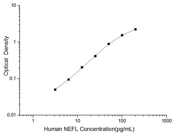 Human NEFL (Neurofilament, Light Polypeptide) ELISA Kit – Figure 1 of 3