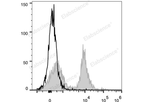 PE/Cyanine5 Anti-Mouse CD16/32 Antibody[2.4G2] – Figure 1 of 2