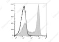 PE/Elab Fluor® 594 Anti-Rat CD3 Antibody[G4.18] – Figure 3 of 5