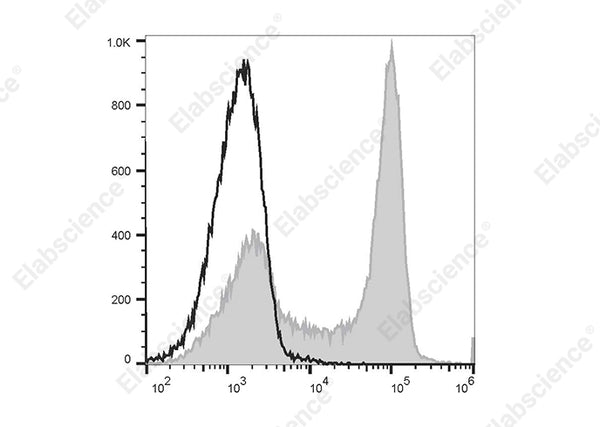 PE/Elab Fluor® 594 Anti-Rat CD3 Antibody[G4.18] – Figure 3 of 5
