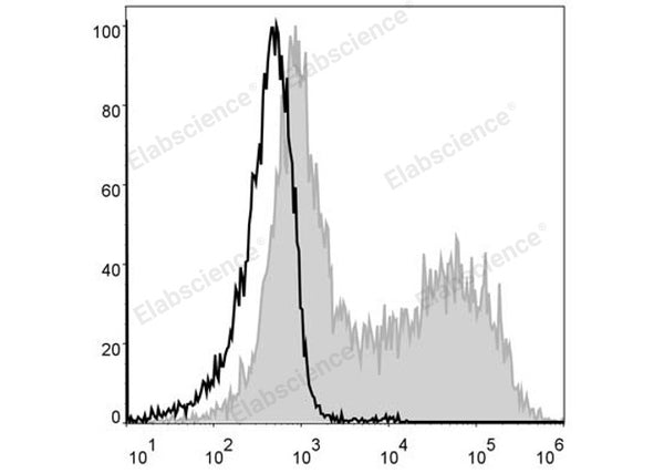 PE Anti-Mouse MHC II (I-A/I-E) Antibody[M5/114] – Figure 1 of 2