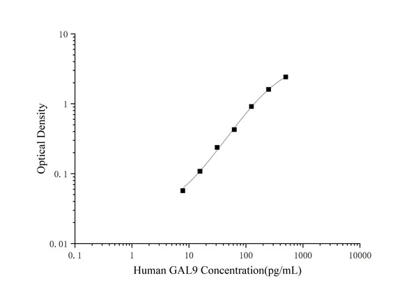 Human GAL9 (Galectin 9) ELISA Kit – Figure 1 of 3
