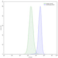 Flow-cytometry using anti-human CD31 antibody. Jurkat cells were stained with an irrelevant antibody (Blue Histogram) or an anti-human CD31 monoclonal antibody (Catalog HB004023, Yellow Histogram) at a concentration of 5 µg/ml for 30 mins at RT. After washing, bound antibody was detected using a Goat Anti-Mouse IgG H&L Polyclonal Antibody, FITC (abinScience: MF690414) and cells analysed on a NovoCyte Flow Cytometer.