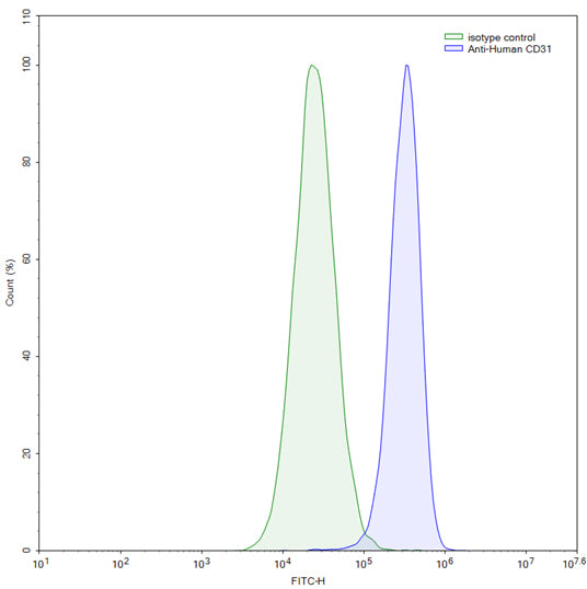 Flow-cytometry using anti-human CD31 antibody. Jurkat cells were stained with an irrelevant antibody (Blue Histogram) or an anti-human CD31 monoclonal antibody (Catalog HB004023, Yellow Histogram) at a concentration of 5 µg/ml for 30 mins at RT. After washing, bound antibody was detected using a Goat Anti-Mouse IgG H&L Polyclonal Antibody, FITC (abinScience: MF690414) and cells analysed on a NovoCyte Flow Cytometer.