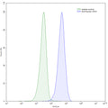 Flow-cytometry using anti-human CD31 antibody. Jurkat cells were stained with an irrelevant antibody (Blue Histogram) or an anti-human CD31 monoclonal antibody (Catalog HB004033, Yellow Histogram) at a concentration of 5 µg/ml for 30 mins at RT. After washing, bound antibody was detected using a Goat Anti-Mouse IgG H&L Polyclonal Antibody, FITC (abinScience: MF690414) and cells analysed on a NovoCyte Flow Cytometer.