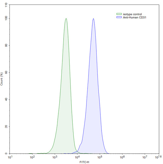 Flow-cytometry using anti-human CD31 antibody. Jurkat cells were stained with an irrelevant antibody (Blue Histogram) or an anti-human CD31 monoclonal antibody (Catalog HB004033, Yellow Histogram) at a concentration of 5 µg/ml for 30 mins at RT. After washing, bound antibody was detected using a Goat Anti-Mouse IgG H&L Polyclonal Antibody, FITC (abinScience: MF690414) and cells analysed on a NovoCyte Flow Cytometer.