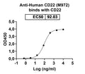 Anti-Human CD22 Reference Antibody (M972) – Figure 1 of 2