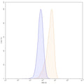 Flow-cytometry using FITC anti-human CD22 antibody. Daudi cells were stained with an irrelevant antibody (Blue Histogram) or an FITC anti-human CD22 monoclonal antibody (Catalog: HB011317, Yellow Histogram) at a concentration of 5 µg/ml for 30 mins at RT. After washing, and cells analysed on a NovoCyte Flow Cytometer.
