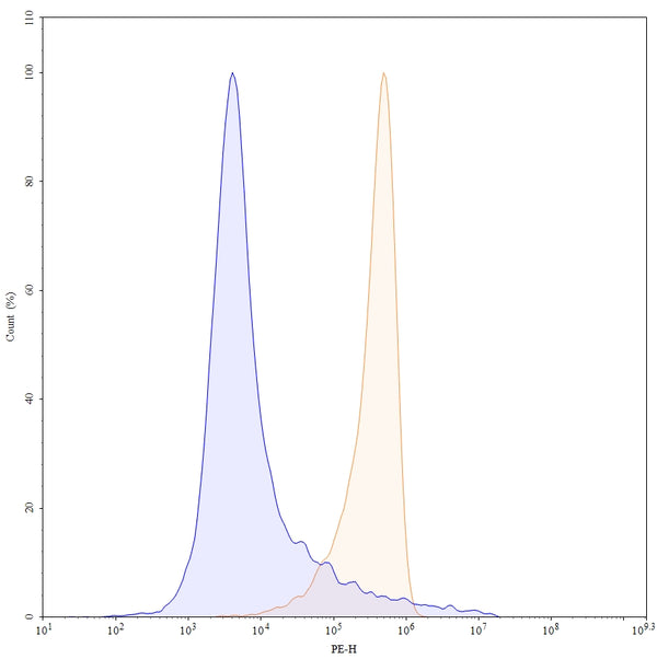 Flow-cytometry using PE anti-human CD22 antibody. Daudi cells were stained with an irrelevant antibody (Blue Histogram) or an PE anti-human CD22 monoclonal antibody (Catalog: HB011327, Yellow Histogram) at a concentration of 5 µg/ml for 30 mins at RT. After washing, and cells analysed on a NovoCyte Flow Cytometer.