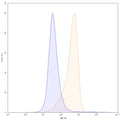 Flow-cytometry using APC anti-human CD22 antibody. Daudi cells were stained with an irrelevant antibody (Blue Histogram) or an APC anti-human CD22 monoclonal antibody (Catalog: HB011337, Yellow Histogram) at a concentration of 5 µg/ml for 30 mins at RT. After washing, and cells analysed on a NovoCyte Flow Cytometer.