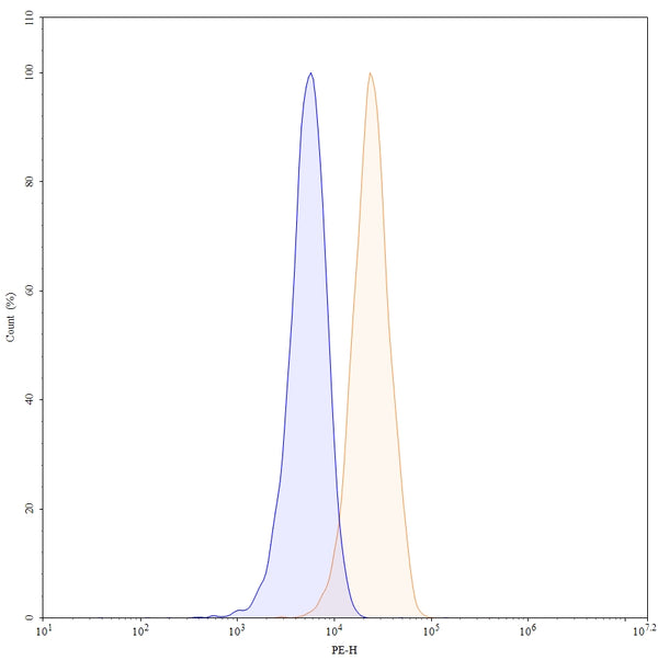 Anti-Human IL-17RA/IL-17R Reference Antibody (Bempikibart) – Figure 1 of 3
