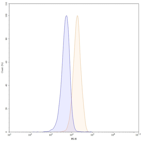 Anti-Human CD127/IL7R Reference Antibody (GSK2618960) – Figure 1 of 3