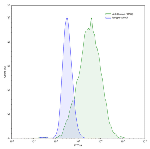Detects CD106/VCAM1 in indirect ELISAs.