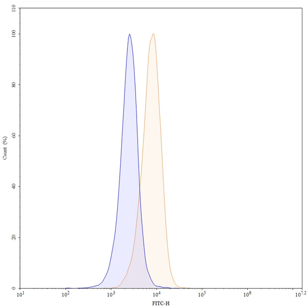 Anti-Human CD30/TNFRSF8 Reference Antibody (Iratumumab) – Figure 1 of 3