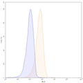 Flow-cytometry using PE anti-human CD30 antibody. Jurkat cells were stained with an irrelevant antibody (Blue Histogram) or an PE anti-human CD30 monoclonal antibody (Catalog: HB038227, Yellow Histogram) at a concentration of 5 µg/ml for 30 mins at RT. After washing, cells analysed on a NovoCyte Flow Cytometer.