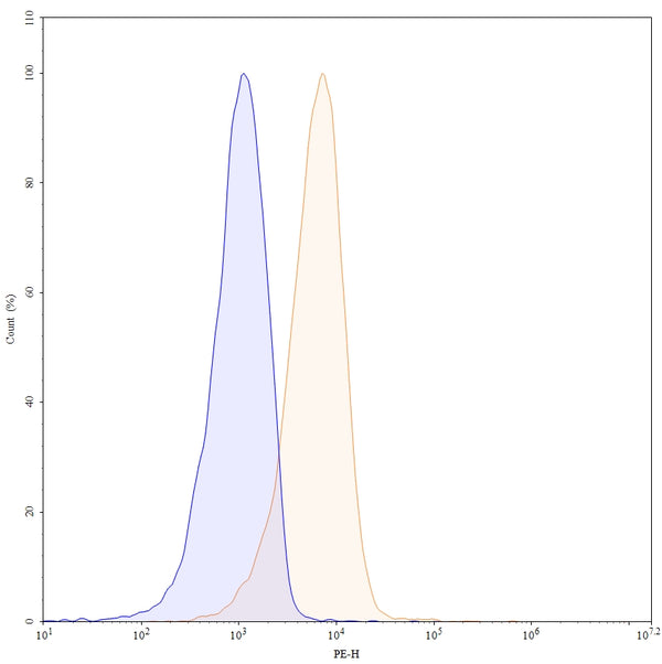 Flow-cytometry using PE anti-human CD30 antibody. Jurkat cells were stained with an irrelevant antibody (Blue Histogram) or an PE anti-human CD30 monoclonal antibody (Catalog: HB038227, Yellow Histogram) at a concentration of 5 µg/ml for 30 mins at RT. After washing, cells analysed on a NovoCyte Flow Cytometer.