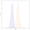 Flow-cytometry using PE anti-human CD30 antibody. Jurkat cells were stained with an irrelevant antibody (Blue Histogram) or an PE anti-human CD30 monoclonal antibody (Catalog: HB038427, Yellow Histogram) at a concentration of 5 µg/ml for 30 mins at RT. After washing, and cells analysed on a NovoCyte Flow Cytometer.