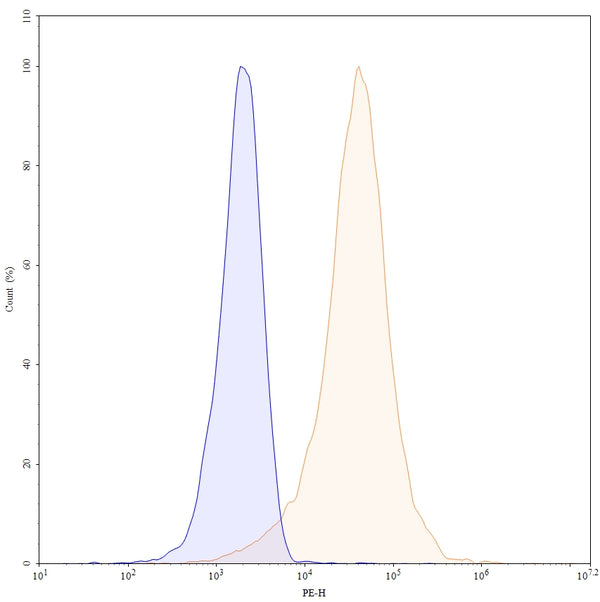 Flow-cytometry using PE anti-human CD30 antibody. Jurkat cells were stained with an irrelevant antibody (Blue Histogram) or an PE anti-human CD30 monoclonal antibody (Catalog: HB038427, Yellow Histogram) at a concentration of 5 µg/ml for 30 mins at RT. After washing, and cells analysed on a NovoCyte Flow Cytometer.