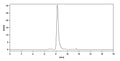 SEC-HPLC detection for Anti-Human CD197/CCR7 Antibody (R707).