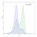 Flow-cytometry using anti-human CD197 antibody.Human peripheral blood lymphocytes were stained with an irrelevant antibody (Blue Histogram) or an anti-human CD197 antibody monoclonal antibody (Catalog # HB053207 ,Green Histogram) at a concentration of 5 µg/ml for 30 mins at RT. After washing, bound antibody was detected using a FITC conjugated goat anti-mouse antibody (Catalog # MF690414) and cells analysed on a NovoCyte Flow Cytometer.