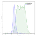 Flow-cytometry using anti-human CD142 antibody.CD142 Transfected CHO cells were stained with an irrelevant antibody (Blue Histogram) or an anti-human CD142 antibody monoclonal antibody (Catalog # HB058107 ,Green Histogram) at a concentration of 5 µg/ml for 30 mins at RT. After washing, bound antibody was detected using a FITC conjugated goat anti-mouse antibody (Catalog # MF690414) and cells analysed on a NovoCyte Flow Cytometer.
