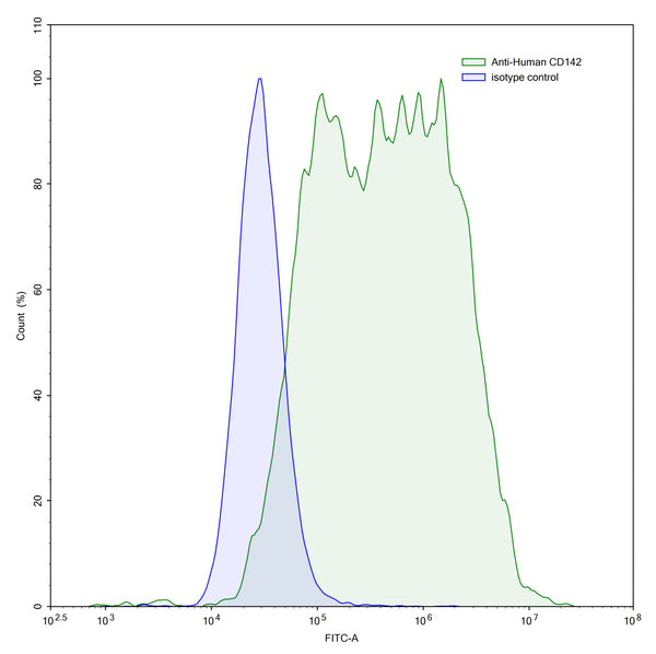 Flow-cytometry using anti-human CD142 antibody.CD142 Transfected CHO cells were stained with an irrelevant antibody (Blue Histogram) or an anti-human CD142 antibody monoclonal antibody (Catalog # HB058107 ,Green Histogram) at a concentration of 5 µg/ml for 30 mins at RT. After washing, bound antibody was detected using a FITC conjugated goat anti-mouse antibody (Catalog # MF690414) and cells analysed on a NovoCyte Flow Cytometer.