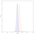 Flow-cytometry using anti-human CD120b antibody. CD120b Transfected CHO cells were stained with an irrelevant antibody  (Blue  Histogram) or an anti-human CD120b antibody monoclonal antibody (Catalog # HB070107 , Green  Histogram) at a concentration of 5 µg/ml for 30 mins at RT. After washing, bound antibody was detected using a FITC conjugated goat anti-mouse antibody (Catalog # MF690414) and cells analysed on a NovoCyte Flow Cytometer.