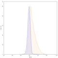 Flow-cytometry using PE anti-human CD227 antibody. MCF-7 cells were stained with an irrelevant antibody (Blue Histogram) or an PE anti-human CD227 monoclonal antibody (Catalog: HB102127, Yellow Histogram) at a concentration of 5 µg/ml for 30 mins at RT. After washing, and cells analysed on a NovoCyte Flow Cytometer.